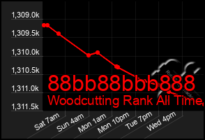 Total Graph of 88bb88bbb888