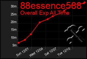 Total Graph of 88essence588