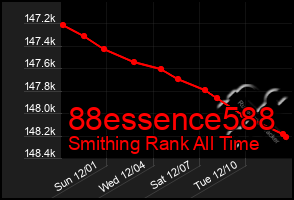 Total Graph of 88essence588