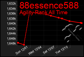 Total Graph of 88essence588