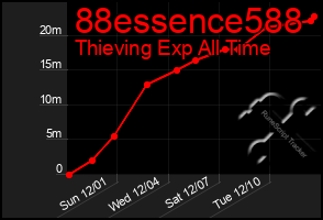 Total Graph of 88essence588