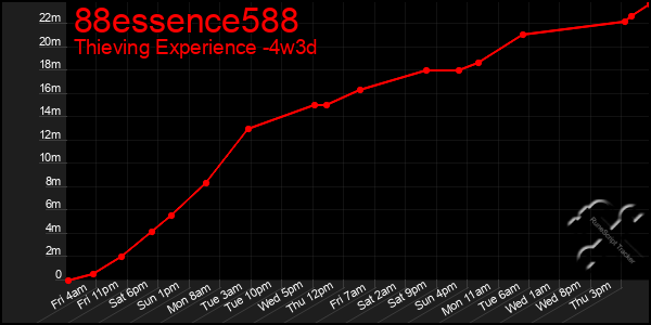 Last 31 Days Graph of 88essence588