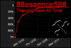 Total Graph of 88essence588