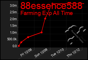 Total Graph of 88essence588