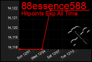 Total Graph of 88essence588