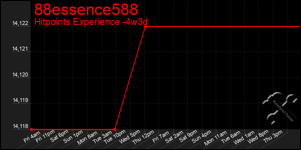 Last 31 Days Graph of 88essence588