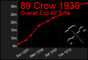 Total Graph of 89 Crow 1930