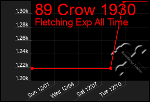 Total Graph of 89 Crow 1930