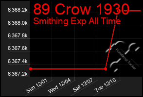 Total Graph of 89 Crow 1930