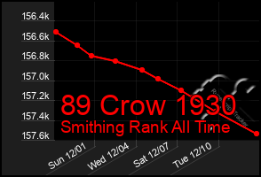 Total Graph of 89 Crow 1930