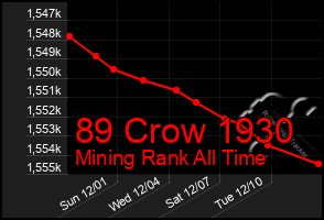 Total Graph of 89 Crow 1930