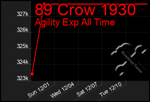 Total Graph of 89 Crow 1930