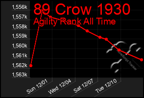 Total Graph of 89 Crow 1930