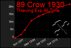 Total Graph of 89 Crow 1930