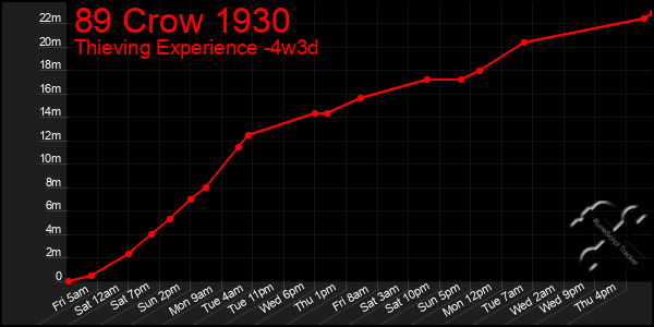 Last 31 Days Graph of 89 Crow 1930