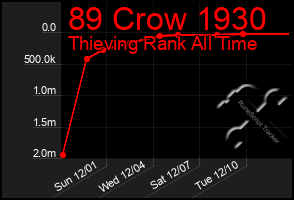 Total Graph of 89 Crow 1930