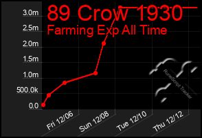 Total Graph of 89 Crow 1930