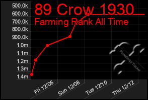 Total Graph of 89 Crow 1930