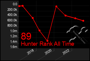 Total Graph of 89