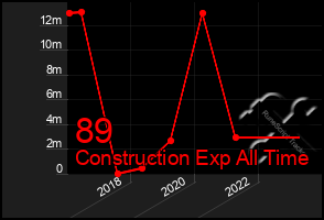 Total Graph of 89