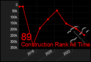 Total Graph of 89