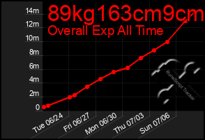 Total Graph of 89kg163cm9cm