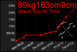Total Graph of 89kg163cm9cm