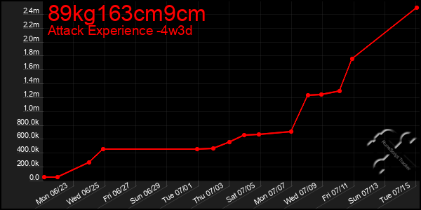 Last 31 Days Graph of 89kg163cm9cm