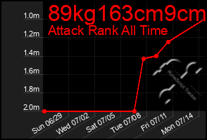Total Graph of 89kg163cm9cm