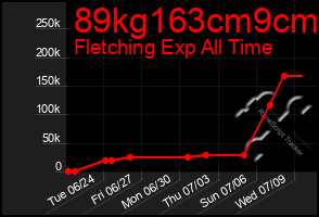 Total Graph of 89kg163cm9cm