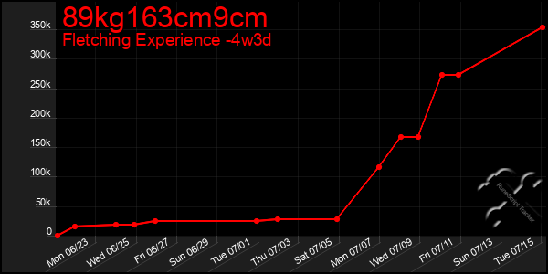 Last 31 Days Graph of 89kg163cm9cm