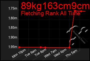 Total Graph of 89kg163cm9cm