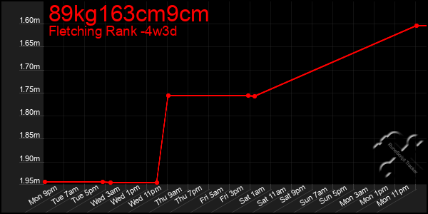 Last 31 Days Graph of 89kg163cm9cm