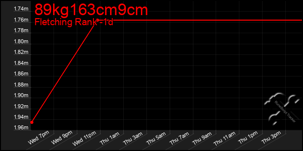 Last 24 Hours Graph of 89kg163cm9cm