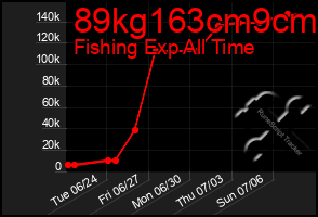 Total Graph of 89kg163cm9cm