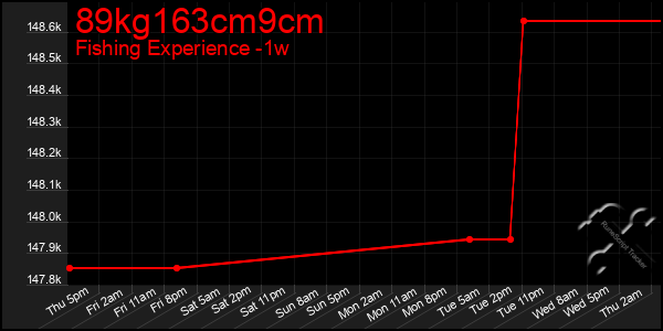 Last 7 Days Graph of 89kg163cm9cm