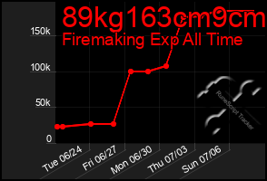 Total Graph of 89kg163cm9cm
