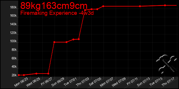 Last 31 Days Graph of 89kg163cm9cm