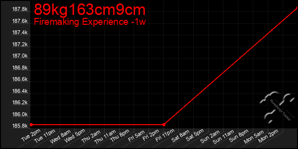Last 7 Days Graph of 89kg163cm9cm