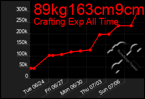 Total Graph of 89kg163cm9cm