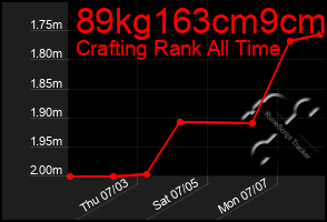 Total Graph of 89kg163cm9cm