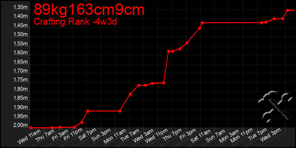 Last 31 Days Graph of 89kg163cm9cm