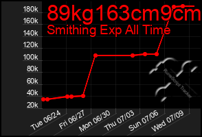 Total Graph of 89kg163cm9cm