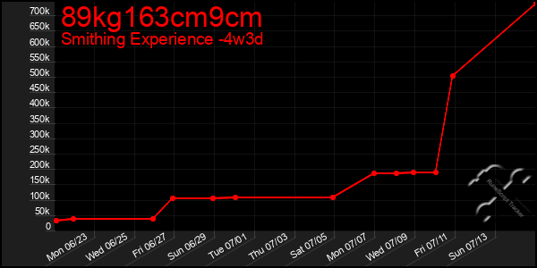 Last 31 Days Graph of 89kg163cm9cm