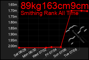 Total Graph of 89kg163cm9cm