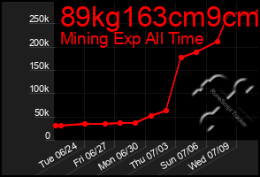 Total Graph of 89kg163cm9cm