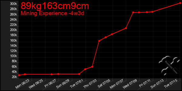 Last 31 Days Graph of 89kg163cm9cm
