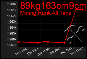 Total Graph of 89kg163cm9cm