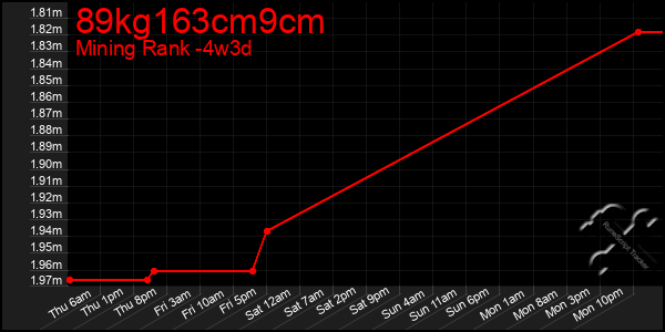 Last 31 Days Graph of 89kg163cm9cm