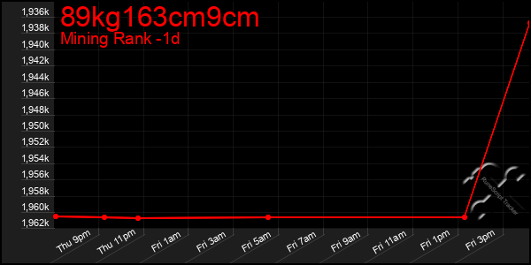 Last 24 Hours Graph of 89kg163cm9cm